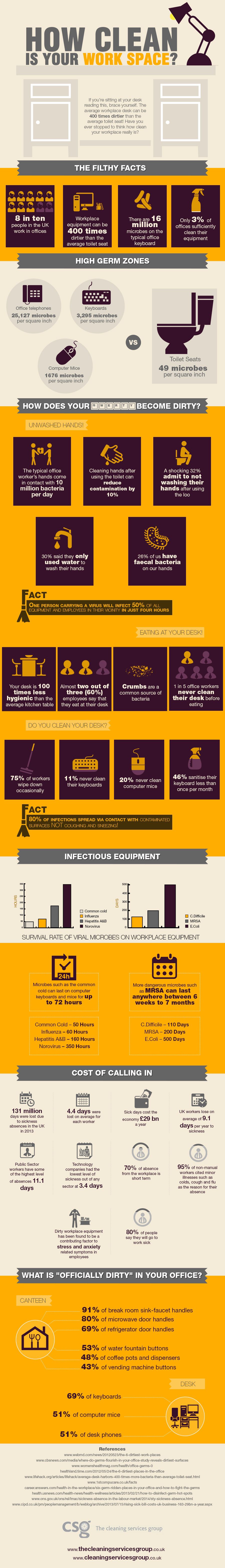 Sources Of Contamination in The Workplace